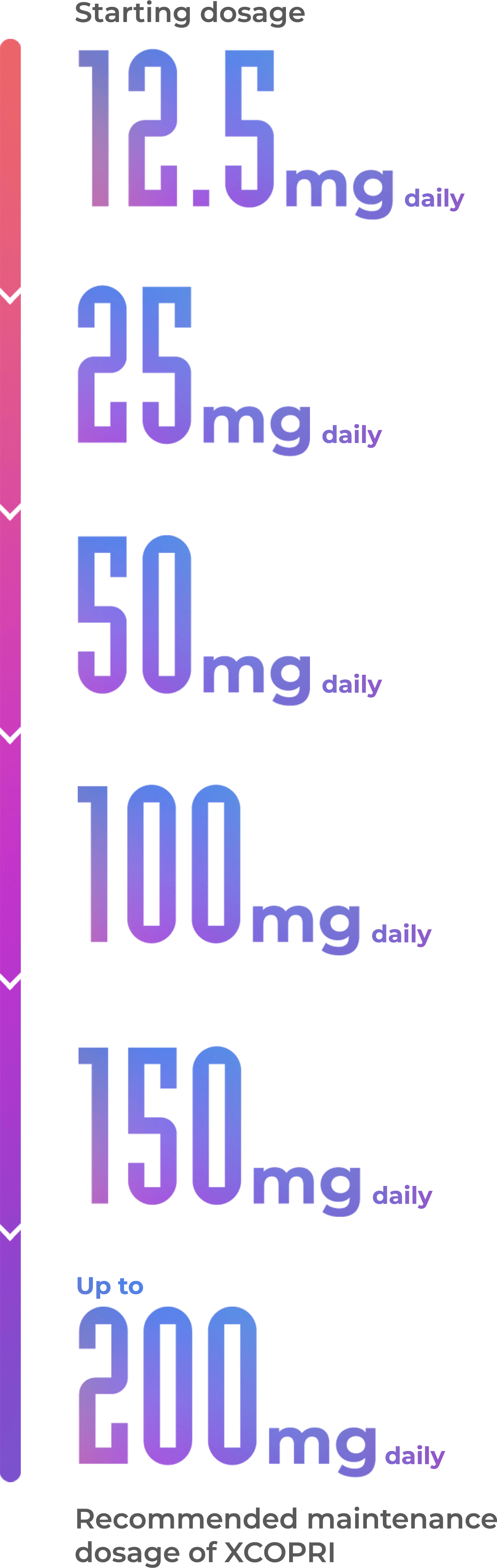 Recommended Maintenance XCOPRI (cenobamate tablets) CV Dosage Chart - Horizontal